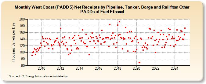 West Coast (PADD 5) Net Receipts by Pipeline, Tanker, Barge and Rail from Other PADDs of Fuel Ethanol (Thousand Barrels per Day)