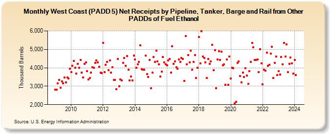 West Coast (PADD 5) Net Receipts by Pipeline, Tanker, Barge and Rail from Other PADDs of Fuel Ethanol (Thousand Barrels)
