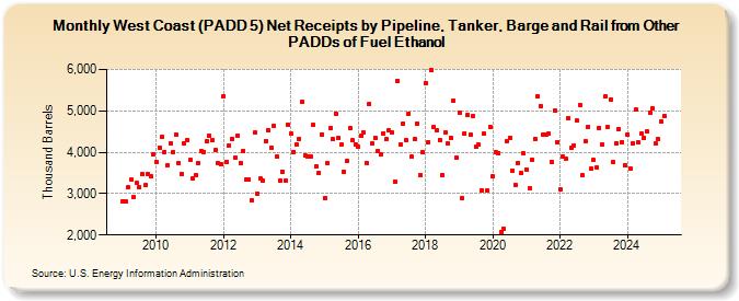 West Coast (PADD 5) Net Receipts by Pipeline, Tanker, Barge and Rail from Other PADDs of Fuel Ethanol (Thousand Barrels)