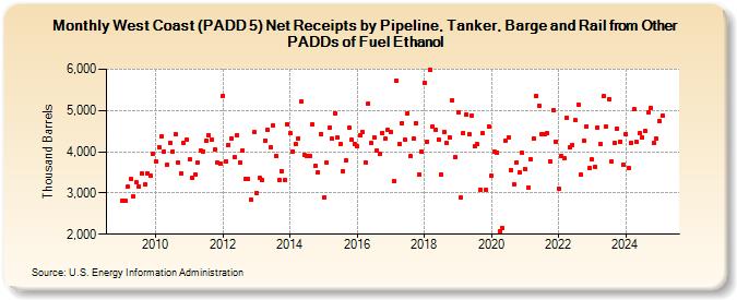 West Coast (PADD 5) Net Receipts by Pipeline, Tanker, Barge and Rail from Other PADDs of Fuel Ethanol (Thousand Barrels)