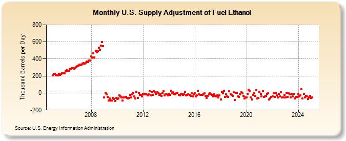 U.S. Supply Adjustment of Fuel Ethanol (Thousand Barrels per Day)