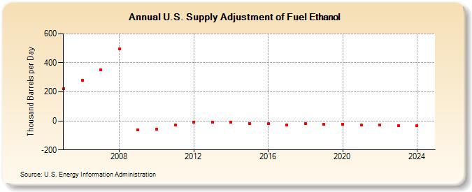 U.S. Supply Adjustment of Fuel Ethanol (Thousand Barrels per Day)