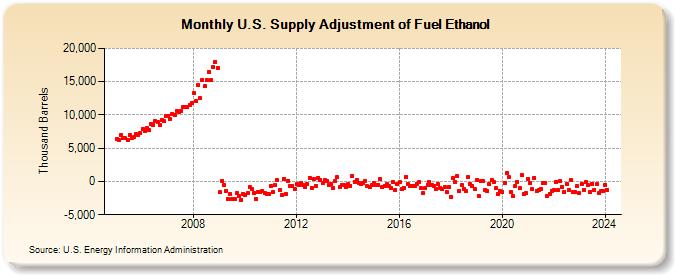 U.S. Supply Adjustment of Fuel Ethanol (Thousand Barrels)