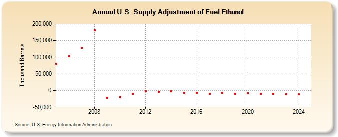 U.S. Supply Adjustment of Fuel Ethanol (Thousand Barrels)