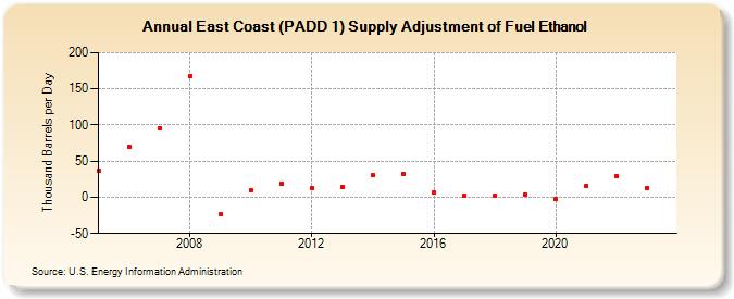 East Coast (PADD 1) Supply Adjustment of Fuel Ethanol (Thousand Barrels per Day)