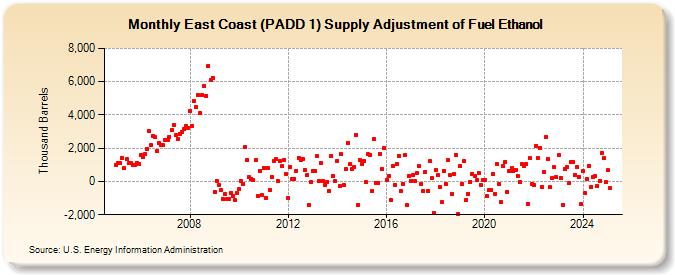 East Coast (PADD 1) Supply Adjustment of Fuel Ethanol (Thousand Barrels)