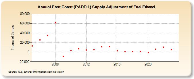 East Coast (PADD 1) Supply Adjustment of Fuel Ethanol (Thousand Barrels)