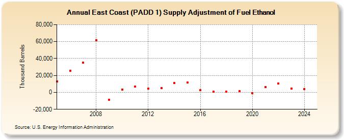 East Coast (PADD 1) Supply Adjustment of Fuel Ethanol (Thousand Barrels)
