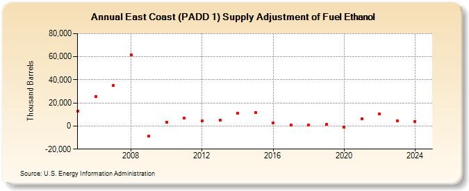 East Coast (PADD 1) Supply Adjustment of Fuel Ethanol (Thousand Barrels)