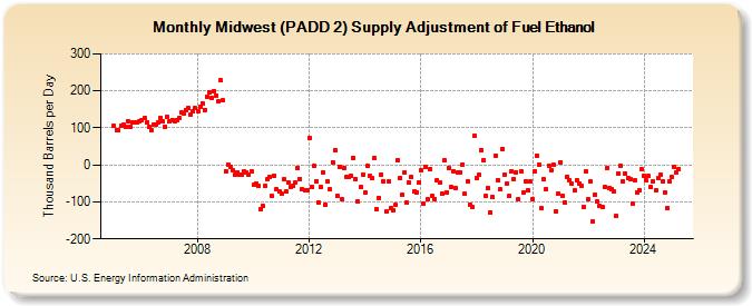 Midwest (PADD 2) Supply Adjustment of Fuel Ethanol (Thousand Barrels per Day)