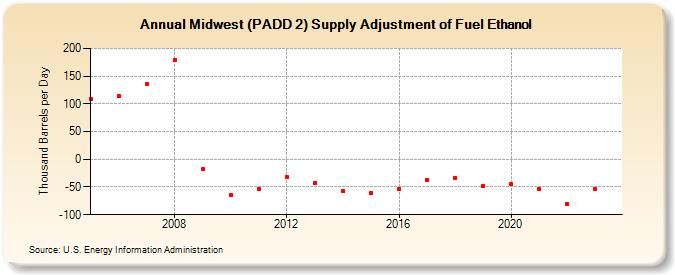 Midwest (PADD 2) Supply Adjustment of Fuel Ethanol (Thousand Barrels per Day)