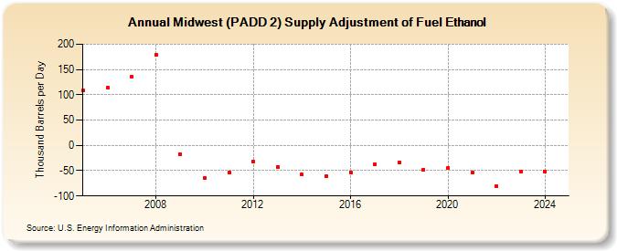 Midwest (PADD 2) Supply Adjustment of Fuel Ethanol (Thousand Barrels per Day)