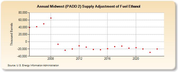 Midwest (PADD 2) Supply Adjustment of Fuel Ethanol (Thousand Barrels)