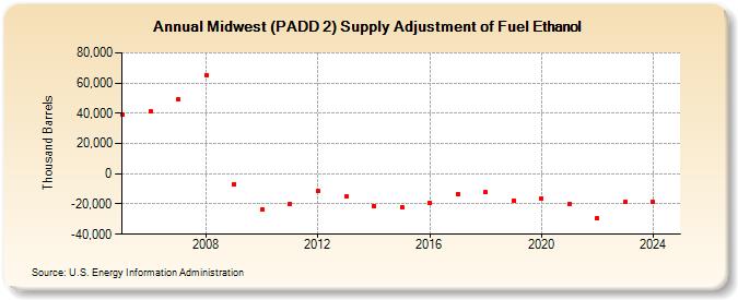 Midwest (PADD 2) Supply Adjustment of Fuel Ethanol (Thousand Barrels)