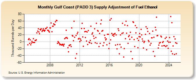 Gulf Coast (PADD 3) Supply Adjustment of Fuel Ethanol (Thousand Barrels per Day)