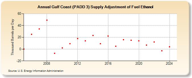 Gulf Coast (PADD 3) Supply Adjustment of Fuel Ethanol (Thousand Barrels per Day)