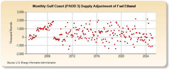 Gulf Coast (PADD 3) Supply Adjustment of Fuel Ethanol (Thousand Barrels)