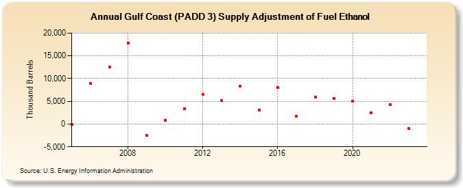 Gulf Coast (PADD 3) Supply Adjustment of Fuel Ethanol (Thousand Barrels)