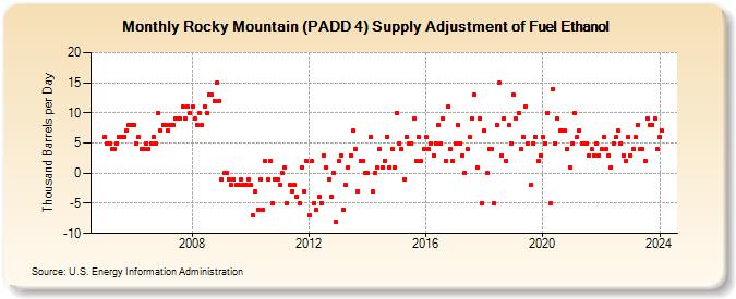 Rocky Mountain (PADD 4) Supply Adjustment of Fuel Ethanol (Thousand Barrels per Day)