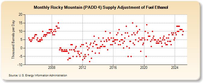 Rocky Mountain (PADD 4) Supply Adjustment of Fuel Ethanol (Thousand Barrels per Day)