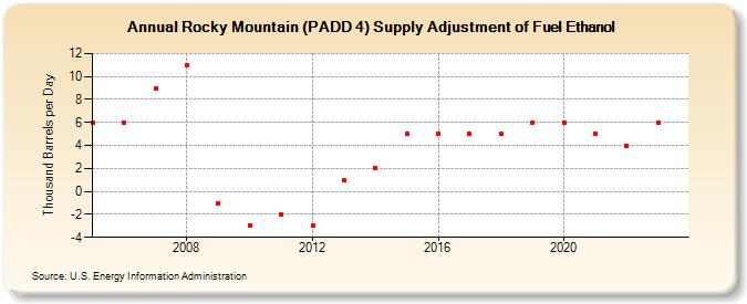 Rocky Mountain (PADD 4) Supply Adjustment of Fuel Ethanol (Thousand Barrels per Day)
