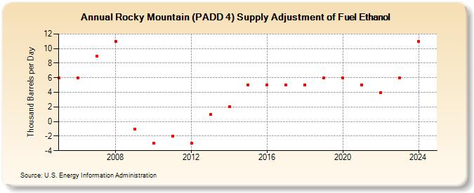 Rocky Mountain (PADD 4) Supply Adjustment of Fuel Ethanol (Thousand Barrels per Day)