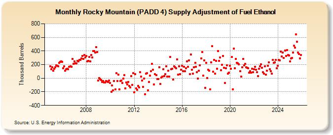Rocky Mountain (PADD 4) Supply Adjustment of Fuel Ethanol (Thousand Barrels)
