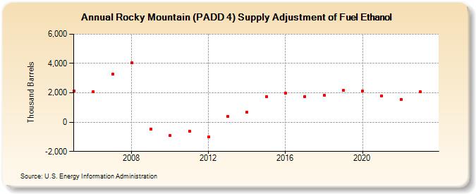 Rocky Mountain (PADD 4) Supply Adjustment of Fuel Ethanol (Thousand Barrels)