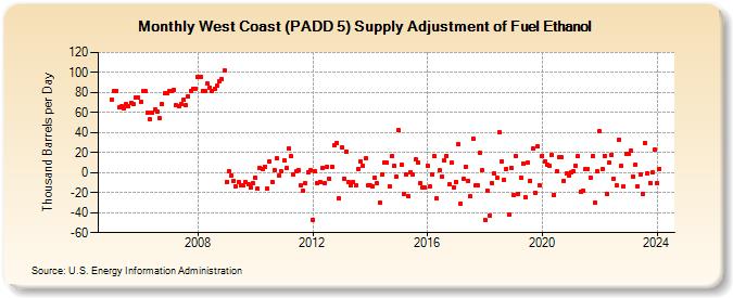 West Coast (PADD 5) Supply Adjustment of Fuel Ethanol (Thousand Barrels per Day)