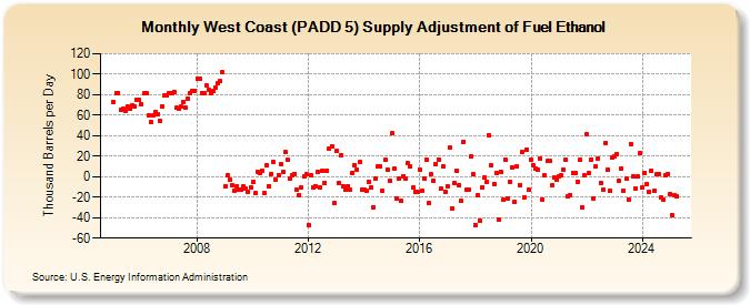 West Coast (PADD 5) Supply Adjustment of Fuel Ethanol (Thousand Barrels per Day)