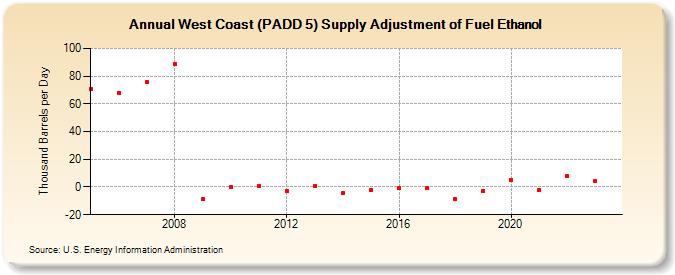 West Coast (PADD 5) Supply Adjustment of Fuel Ethanol (Thousand Barrels per Day)