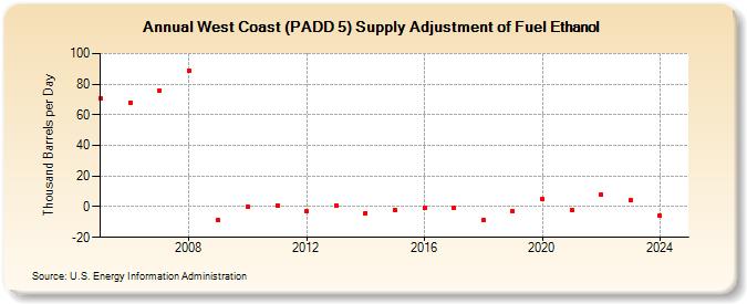 West Coast (PADD 5) Supply Adjustment of Fuel Ethanol (Thousand Barrels per Day)