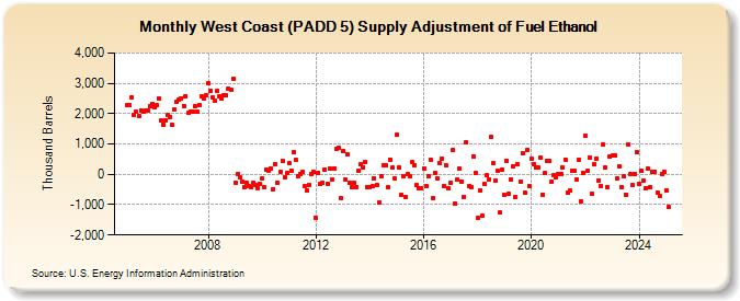 West Coast (PADD 5) Supply Adjustment of Fuel Ethanol (Thousand Barrels)