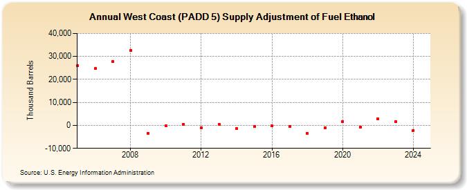 West Coast (PADD 5) Supply Adjustment of Fuel Ethanol (Thousand Barrels)