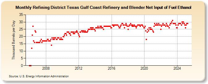 Refining District Texas Gulf Coast Refinery and Blender Net Input of Fuel Ethanol (Thousand Barrels per Day)