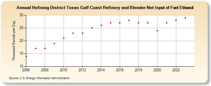 Refining District Texas Gulf Coast Refinery and Blender Net Input of Fuel Ethanol (Thousand Barrels per Day)