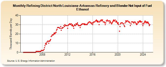 Refining District North Louisiana-Arkansas Refinery and Blender Net Input of Fuel Ethanol (Thousand Barrels per Day)