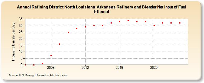 Refining District North Louisiana-Arkansas Refinery and Blender Net Input of Fuel Ethanol (Thousand Barrels per Day)