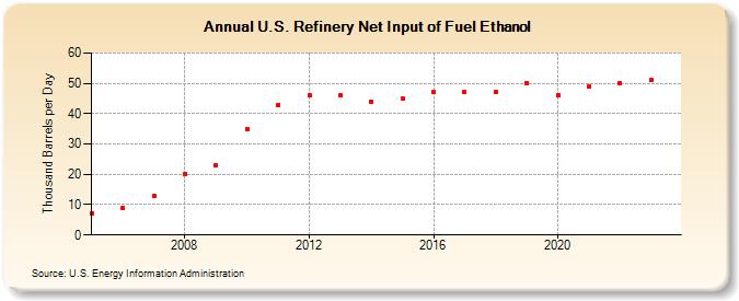 U.S. Refinery Net Input of Fuel Ethanol (Thousand Barrels per Day)