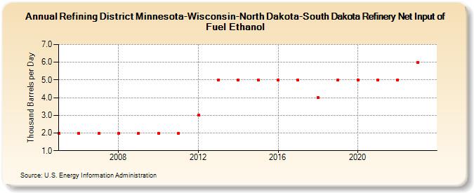 Refining District Minnesota-Wisconsin-North Dakota-South Dakota Refinery Net Input of Fuel Ethanol (Thousand Barrels per Day)