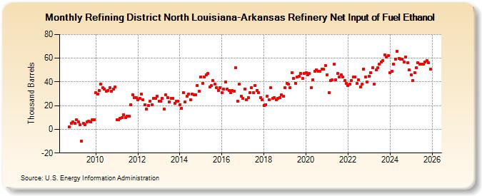 Refining District North Louisiana-Arkansas Refinery Net Input of Fuel Ethanol (Thousand Barrels)