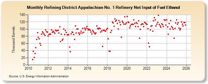 Refining District Appalachian No. 1 Refinery Net Input of Fuel Ethanol (Thousand Barrels)