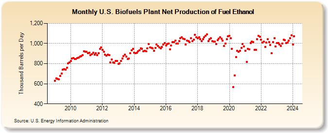 U.S. Biofuels Plant Net Production of Fuel Ethanol (Thousand Barrels per Day)