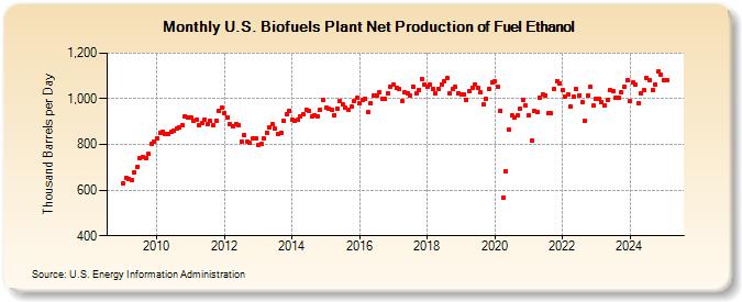 U.S. Biofuels Plant Net Production of Fuel Ethanol (Thousand Barrels per Day)