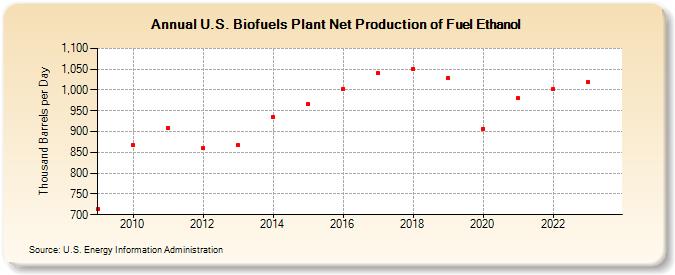 U.S. Biofuels Plant Net Production of Fuel Ethanol (Thousand Barrels per Day)