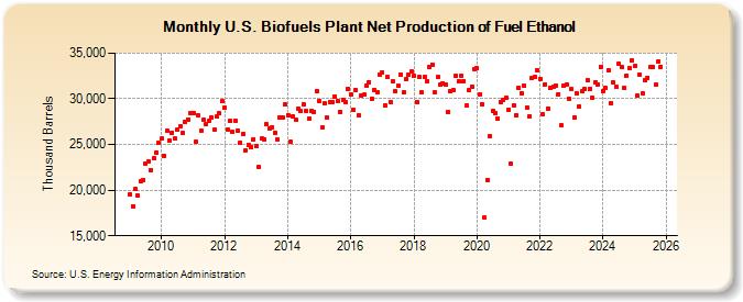 U.S. Biofuels Plant Net Production of Fuel Ethanol (Thousand Barrels)