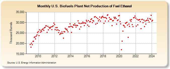 U.S. Biofuels Plant Net Production of Fuel Ethanol (Thousand Barrels)