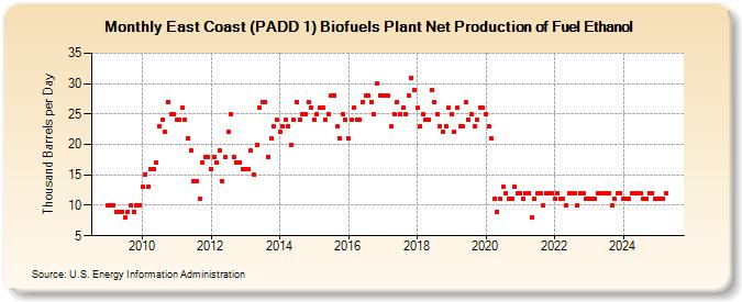 East Coast (PADD 1) Biofuels Plant Net Production of Fuel Ethanol (Thousand Barrels per Day)