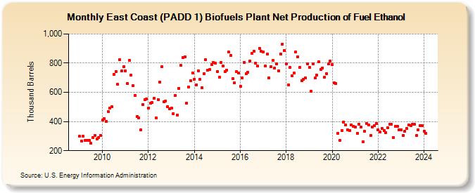 East Coast (PADD 1) Biofuels Plant Net Production of Fuel Ethanol (Thousand Barrels)