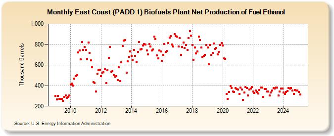 East Coast (PADD 1) Biofuels Plant Net Production of Fuel Ethanol (Thousand Barrels)